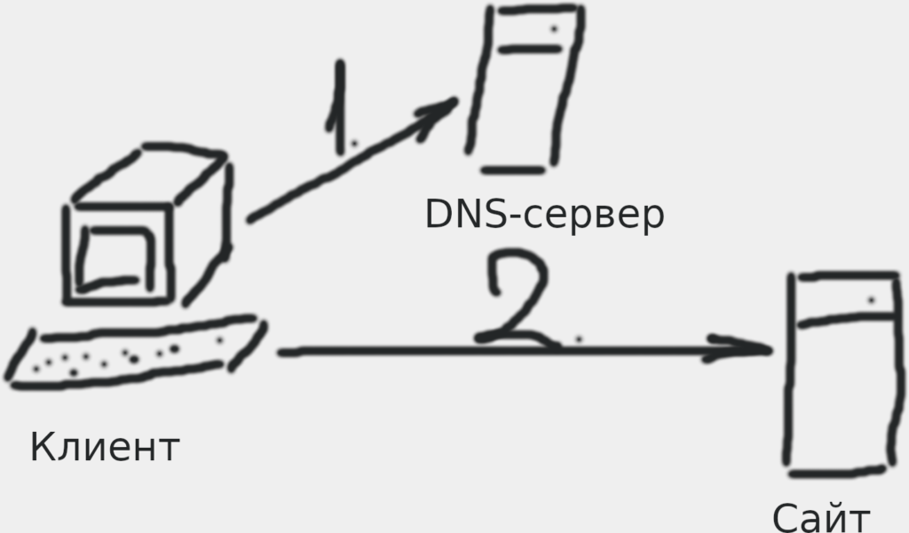 DNS-сервер своими руками